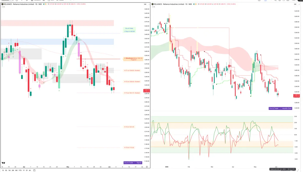 RELIANCE — Signals + Liquidity