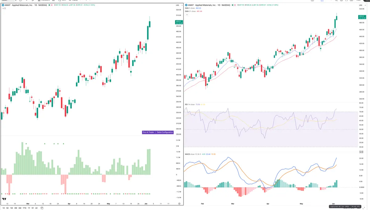 AMAT — Delta + Technical
