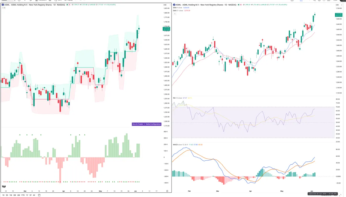 ASML — Delta + Technical