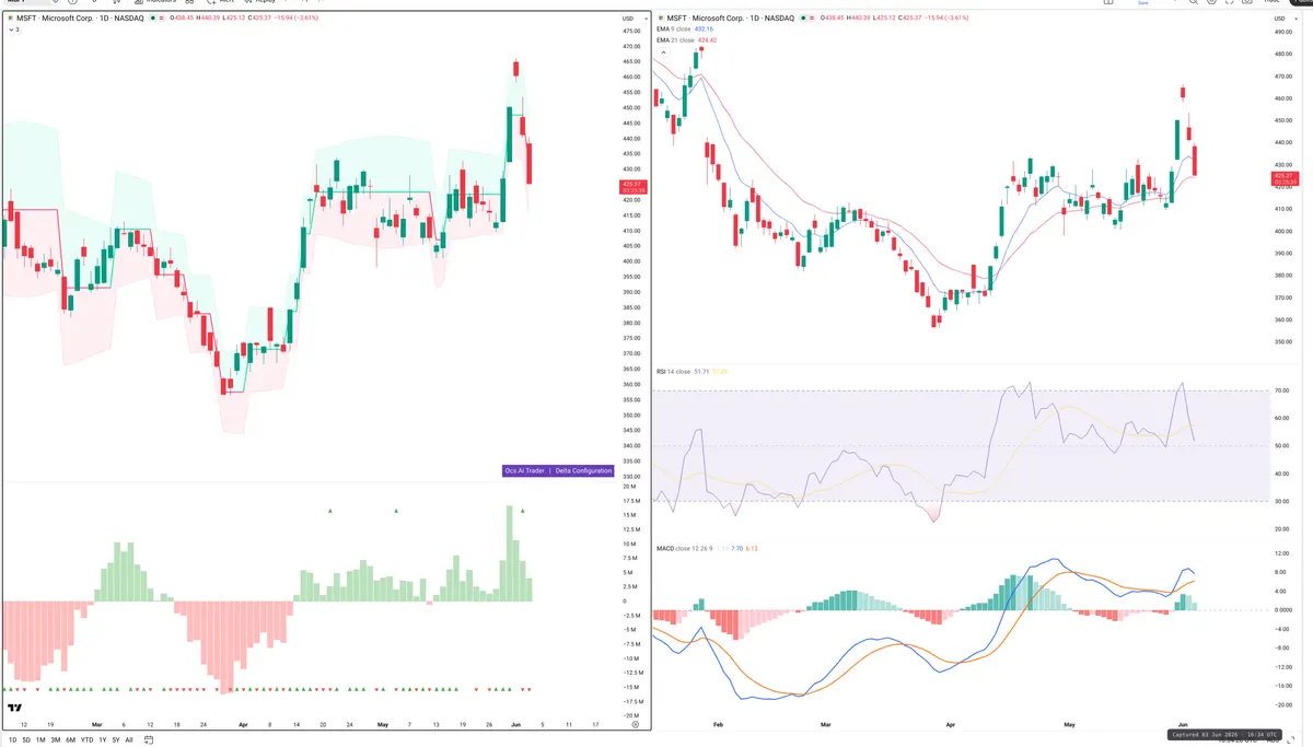 MSFT — Delta + Technical