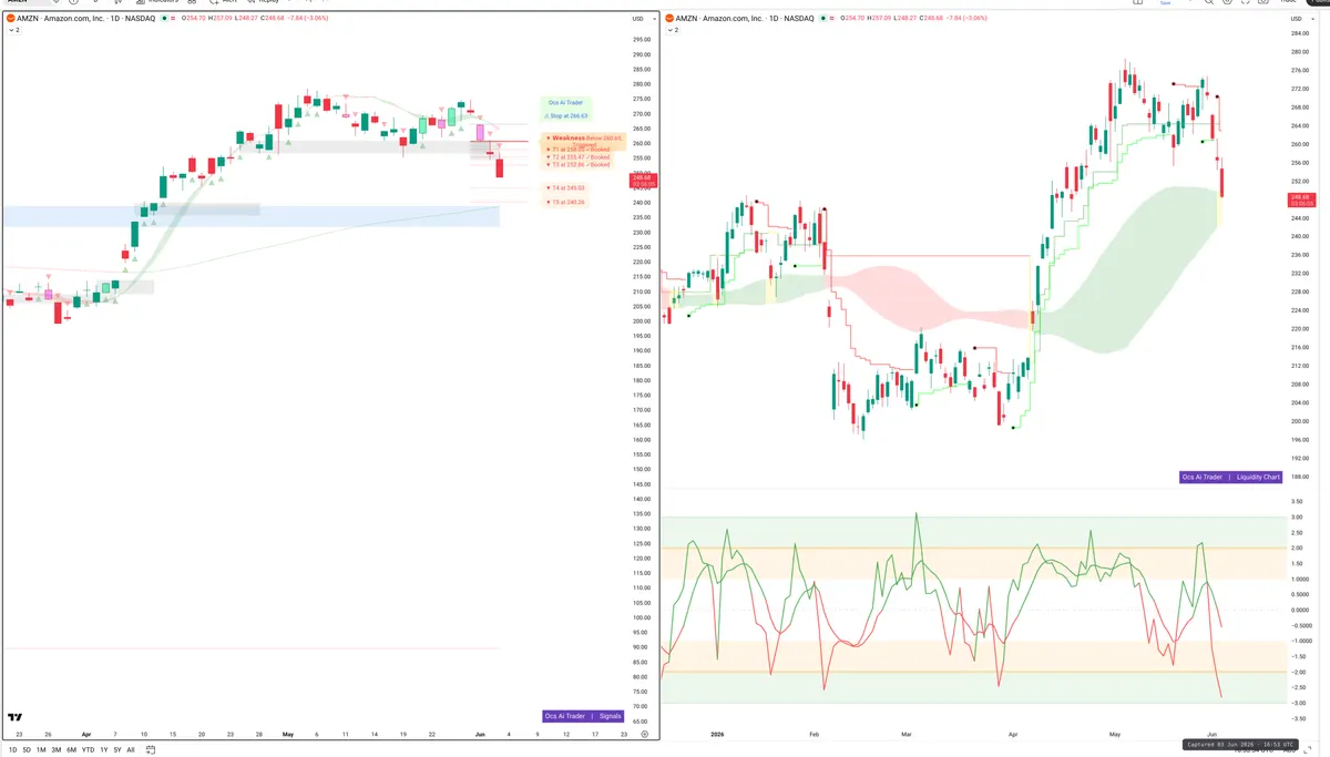 AMZN — Signals + Liquidity