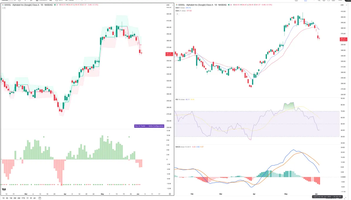 GOOGL — Delta + Technical