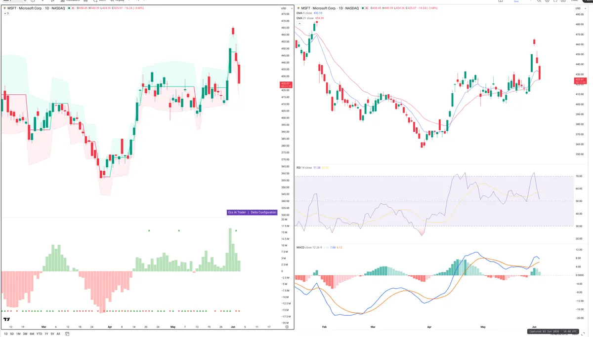 MSFT — Delta + Technical