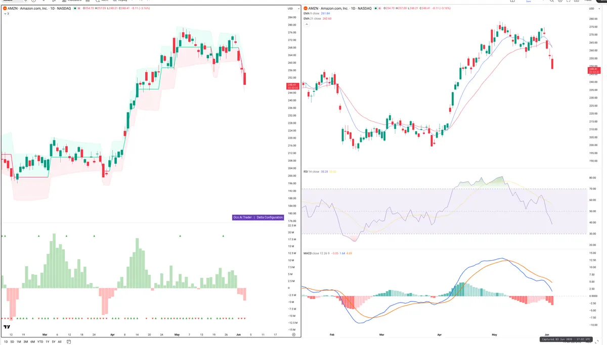 AMZN — Delta + Technical