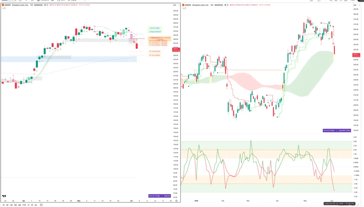 AMZN — Signals + Liquidity