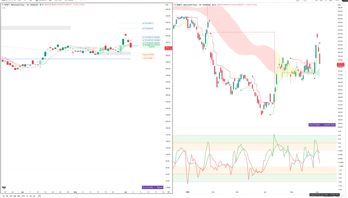 MSFT — Signals + Liquidity