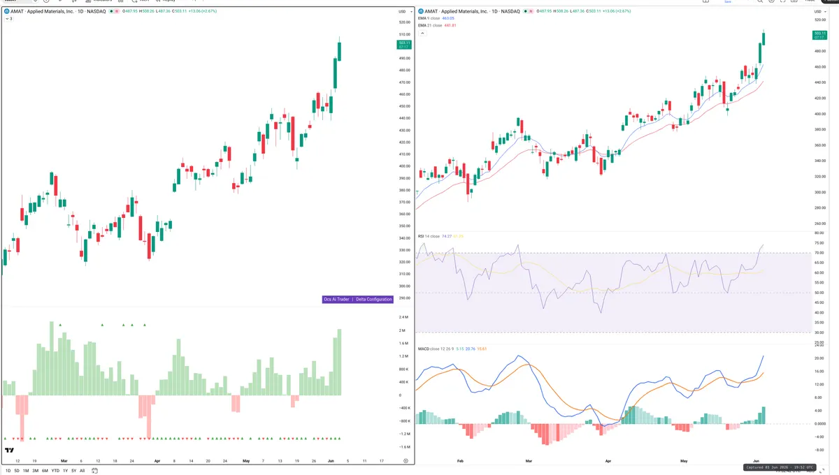 AMAT — Delta + Technical