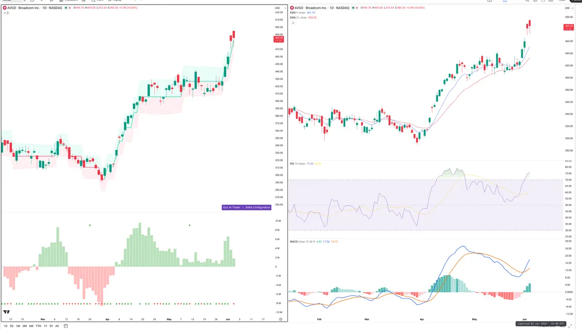 AVGO — Delta + Technical