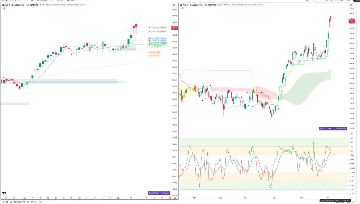 AVGO — Signals + Liquidity