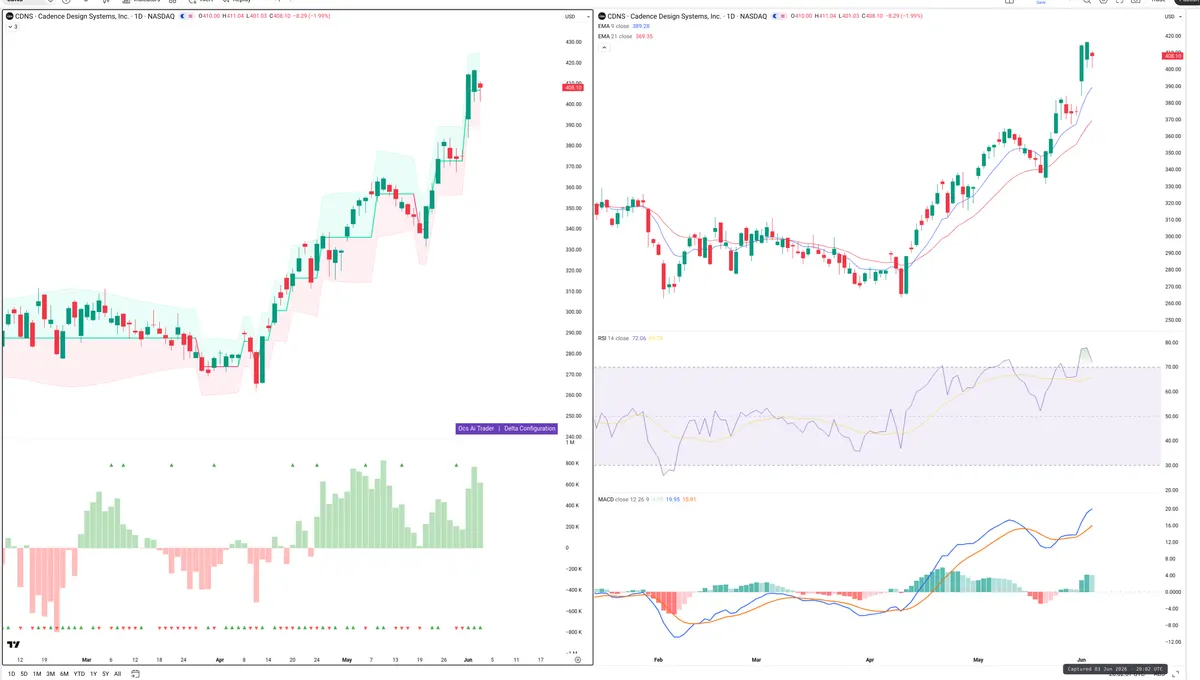 CDNS — Delta + Technical