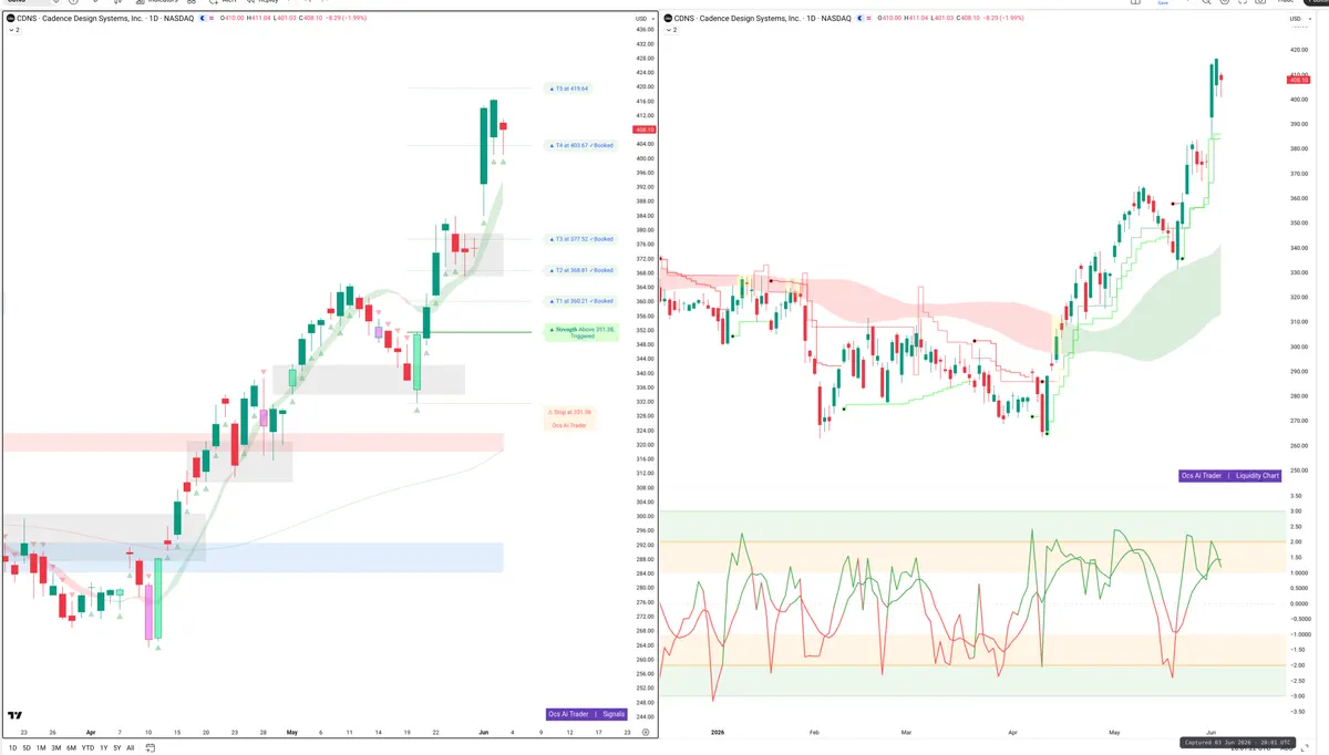 CDNS — Signals + Liquidity