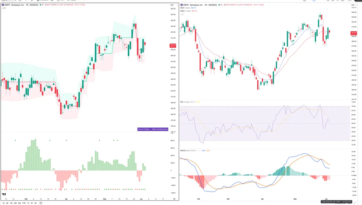 SNPS — Delta + Technical