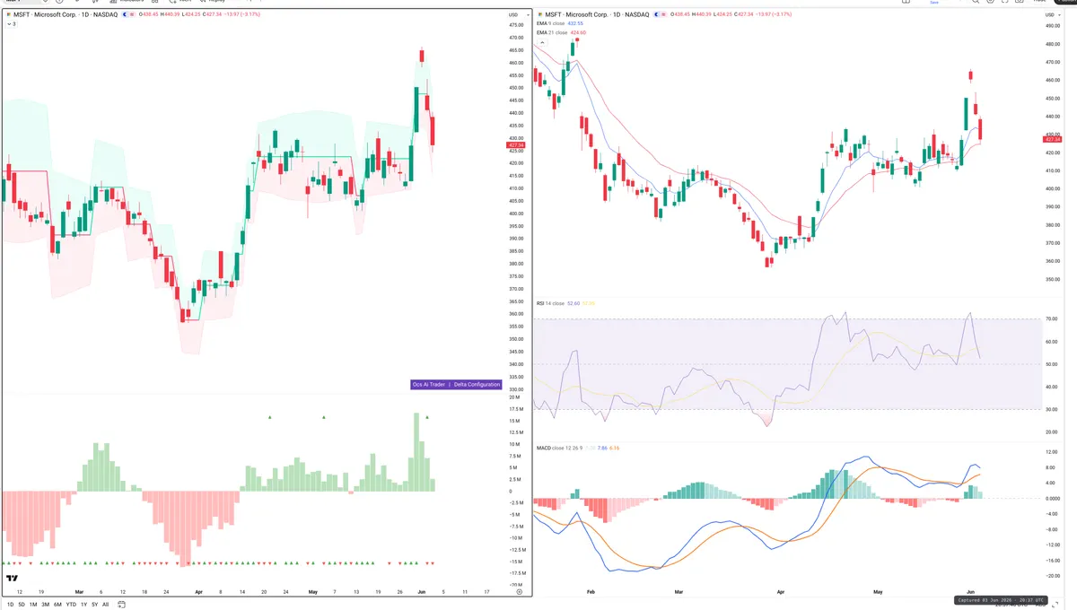 MSFT — Delta + Technical