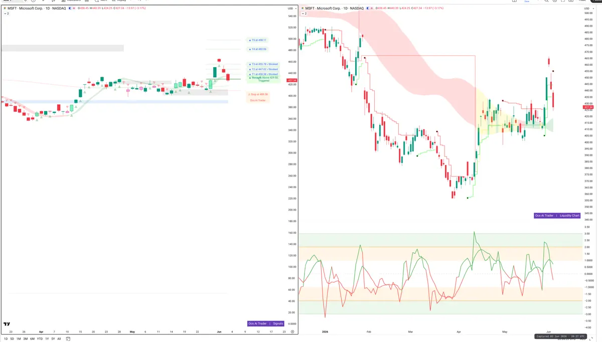 MSFT — Signals + Liquidity