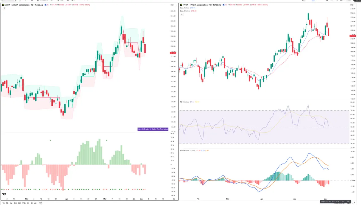 NVDA — Delta + Technical