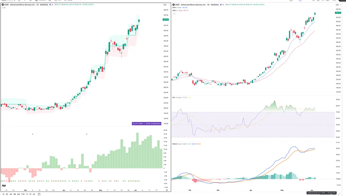 AMD — Delta + Technical