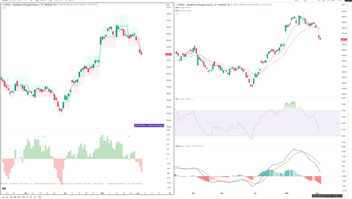GOOGL — Delta + Technical