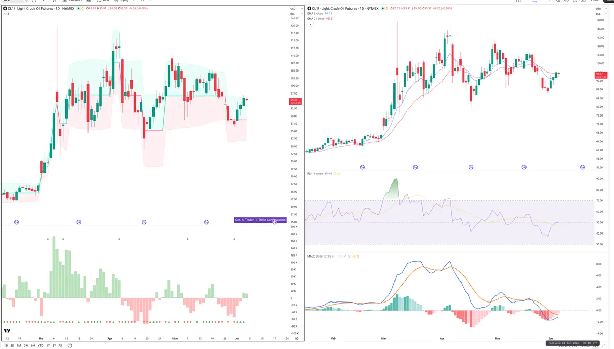 CL=F — Delta + Technical