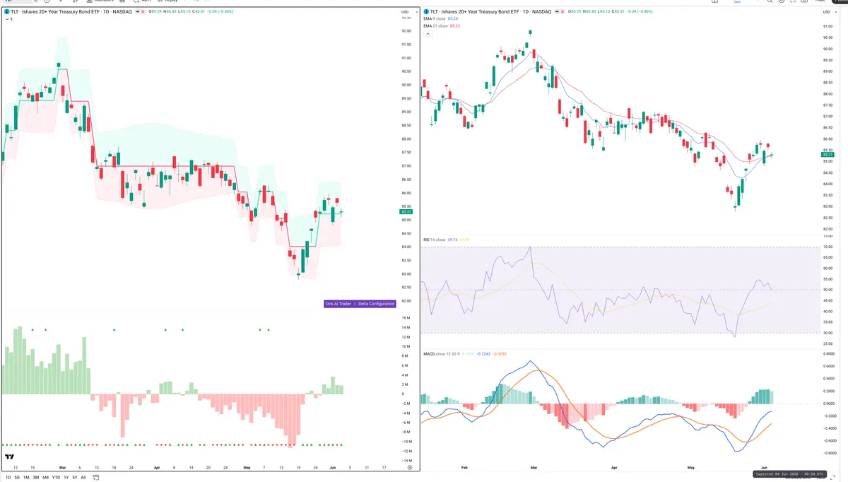 TLT — Delta + Technical