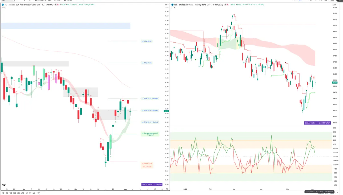 TLT — Signals + Liquidity