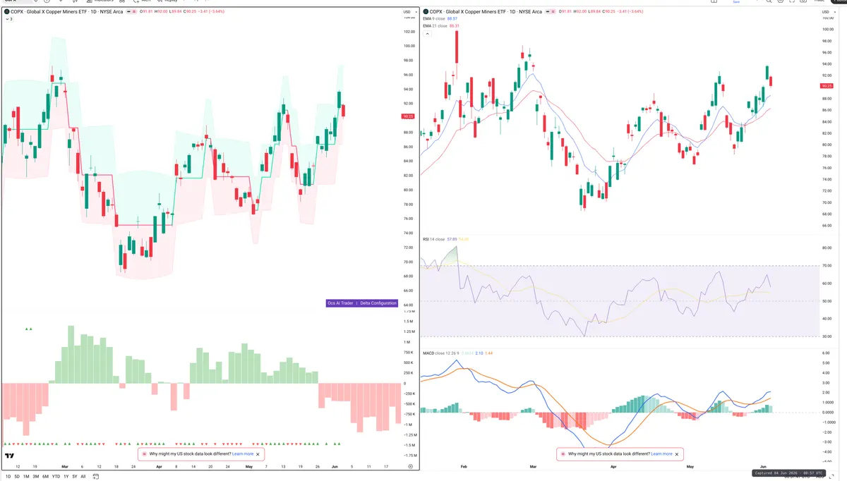COPX — Delta + Technical