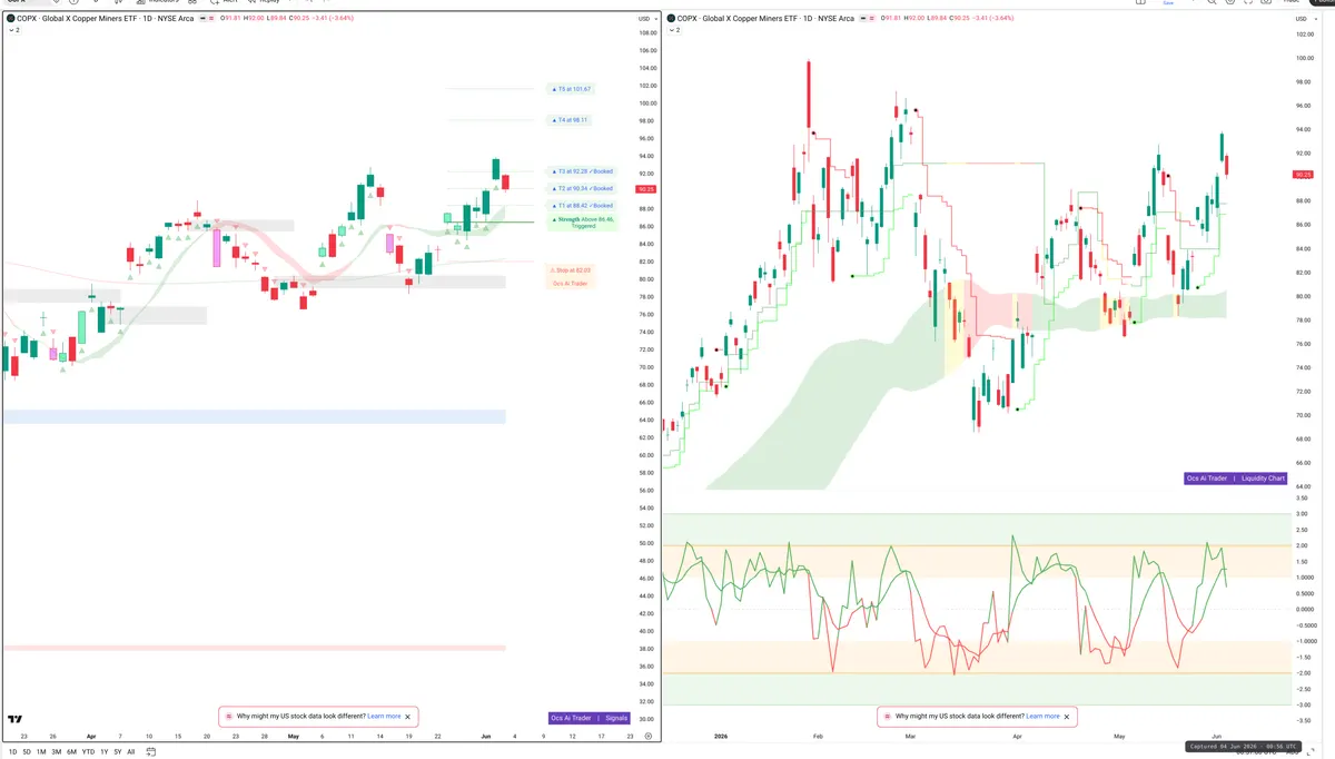 COPX — Signals + Liquidity