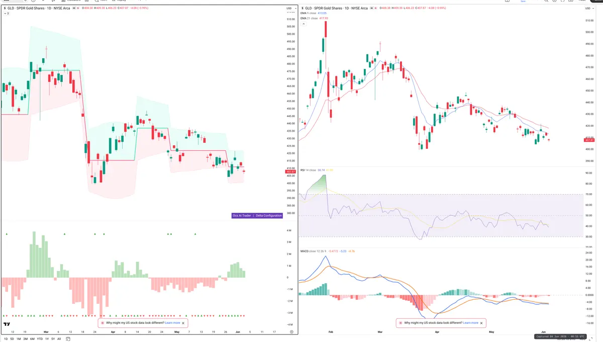 GLD — Delta + Technical