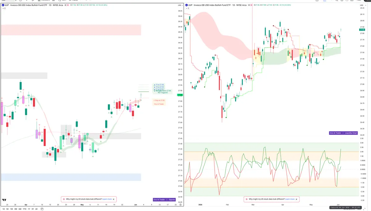 UUP — Signals + Liquidity