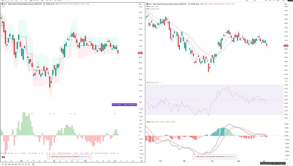 XLF — Delta + Technical