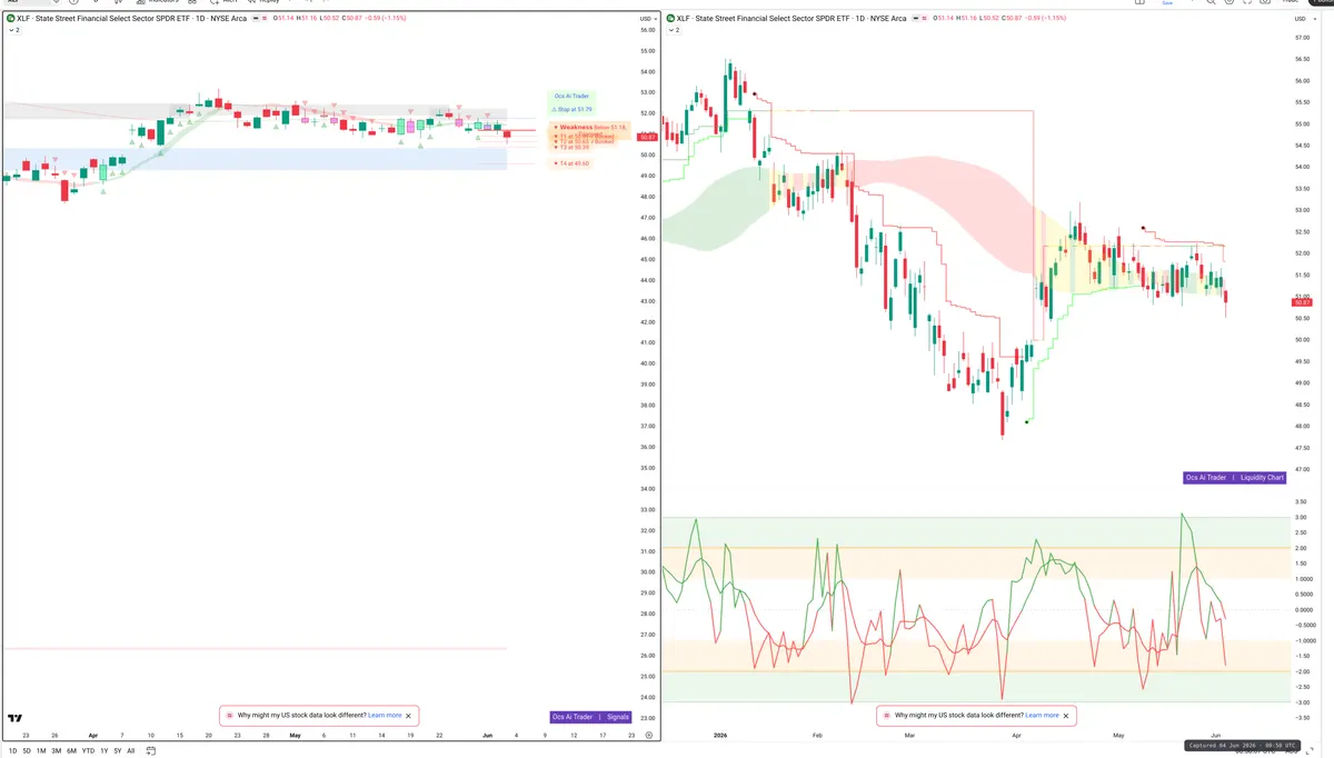 XLF — Signals + Liquidity