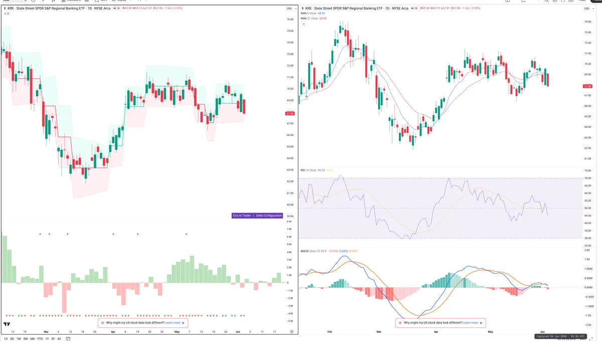 KRE — Delta + Technical