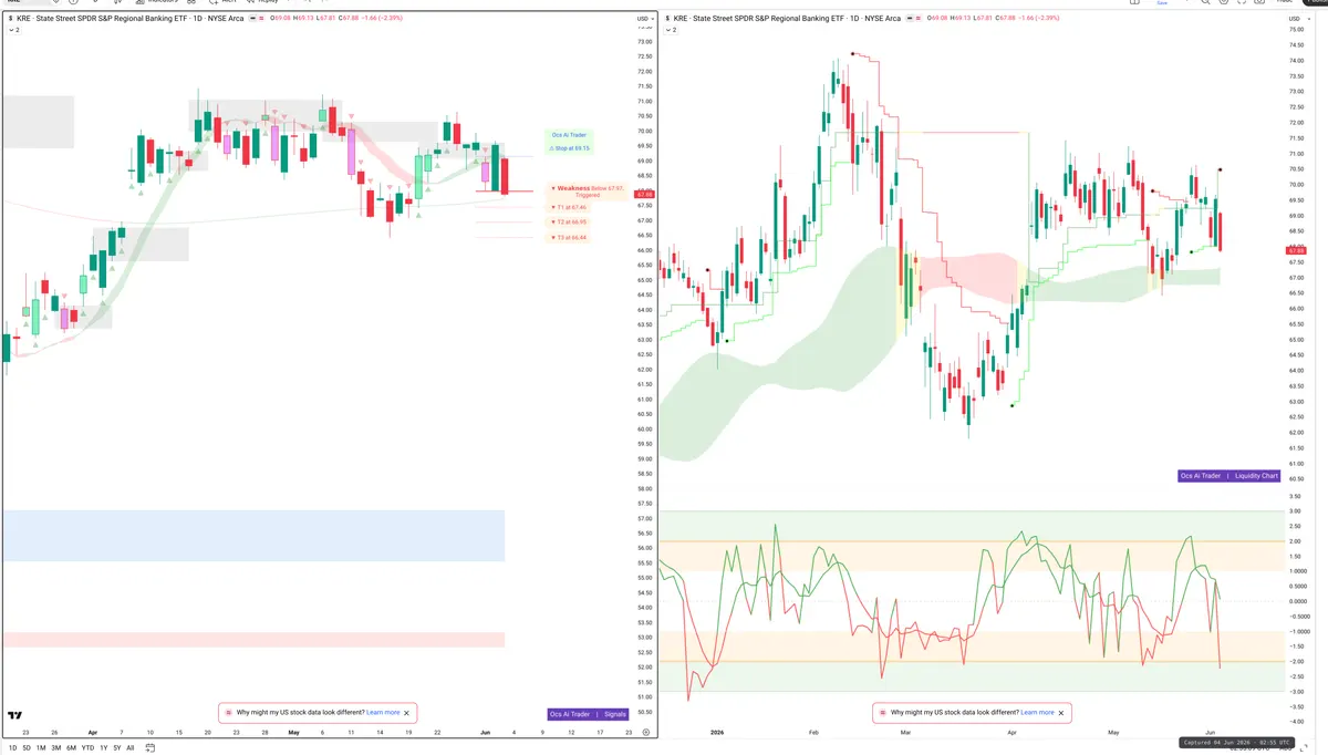 KRE — Signals + Liquidity