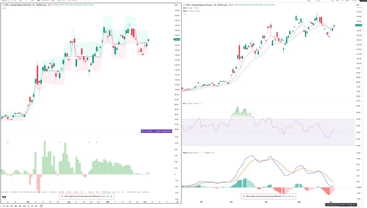 USO — Delta + Technical