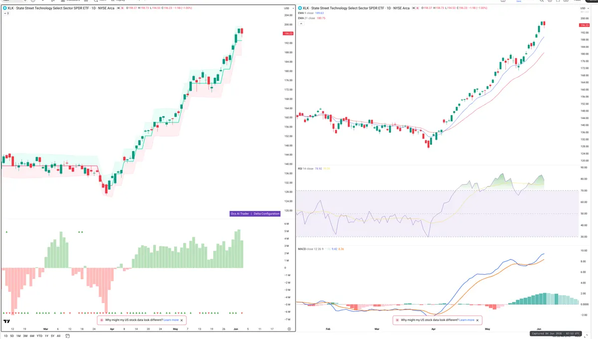XLK — Delta + Technical