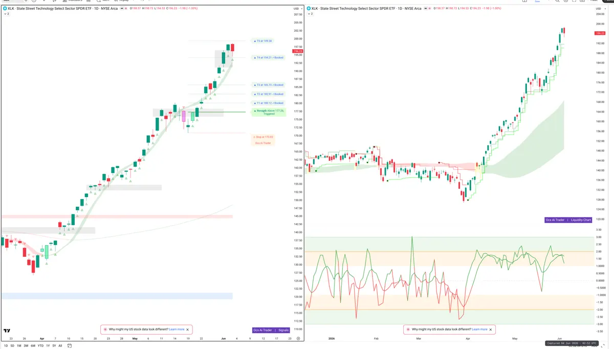 XLK — Signals + Liquidity