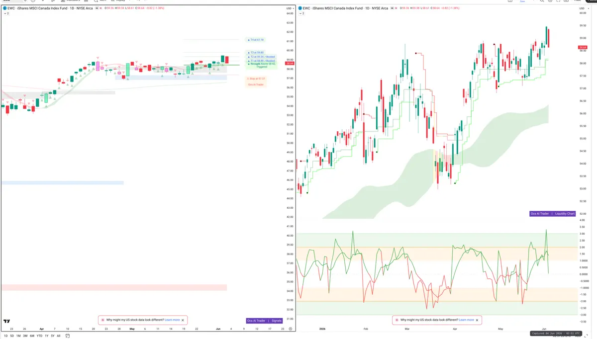 EWC — Signals + Liquidity