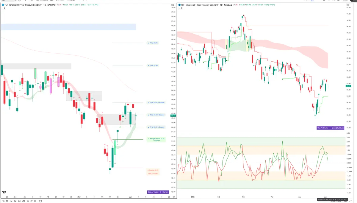 TLT — Signals + Liquidity