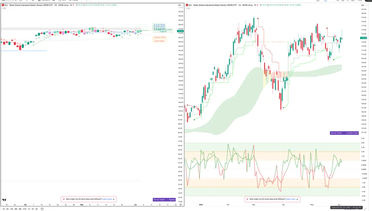 XLI — Signals + Liquidity