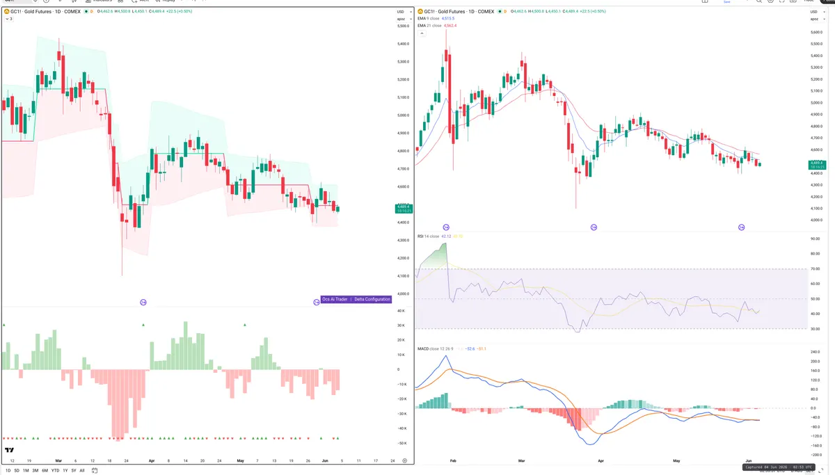 GC=F — Delta + Technical