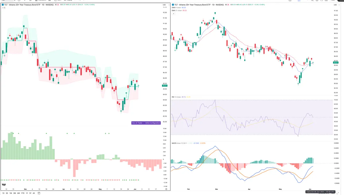 TLT — Delta + Technical