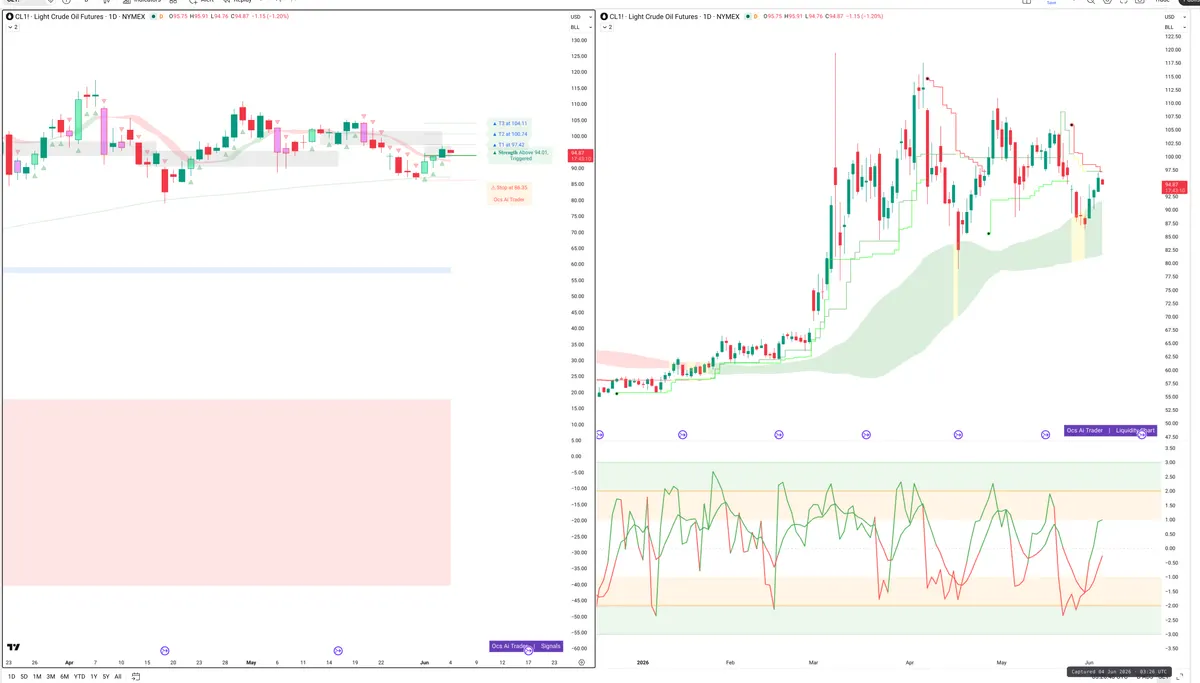 CL=F — Signals + Liquidity
