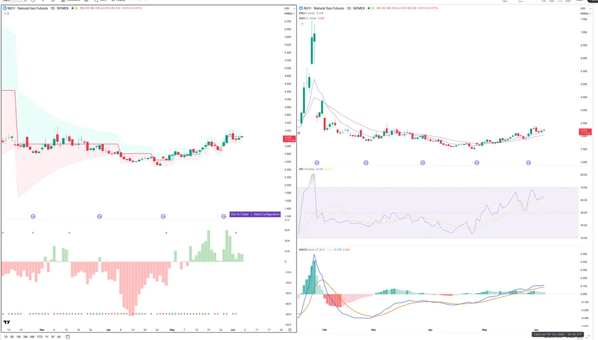NG=F — Delta + Technical