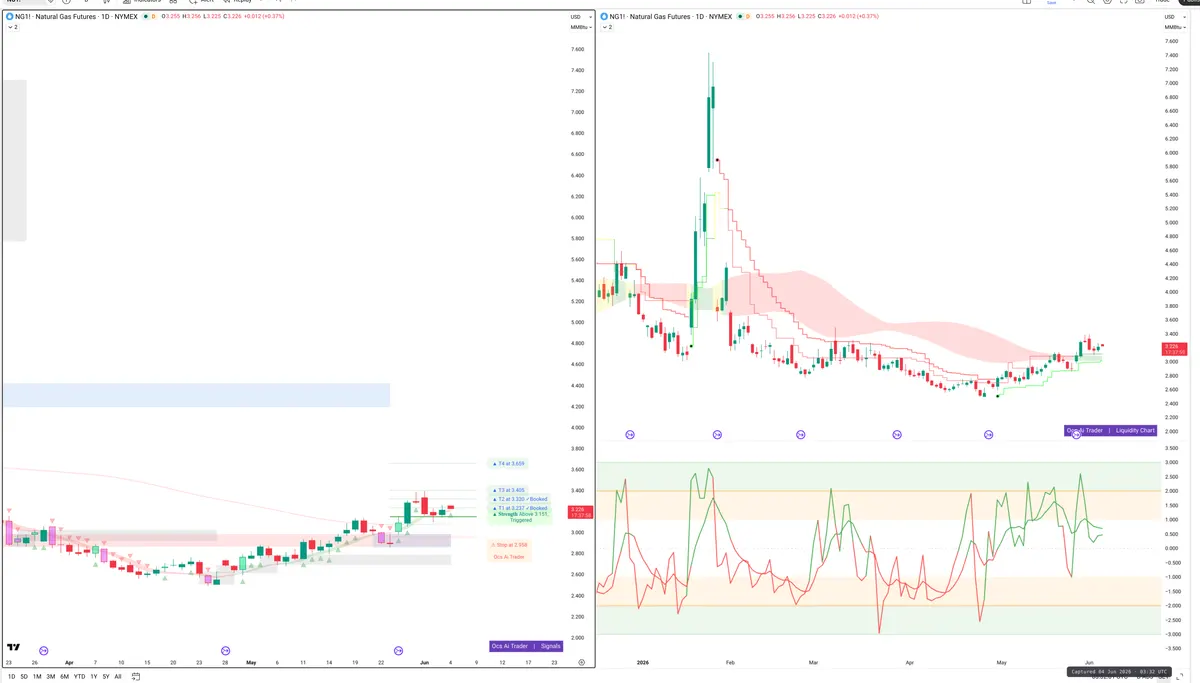 NG=F — Signals + Liquidity