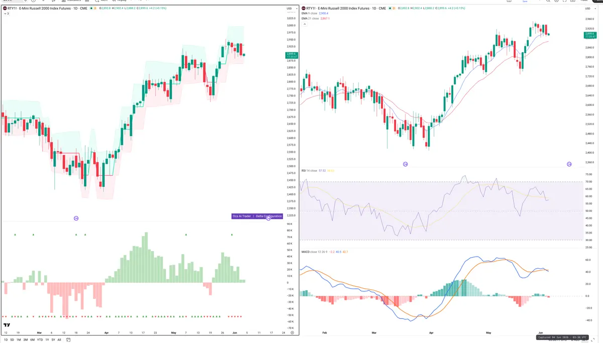 RTY=F — Delta + Technical