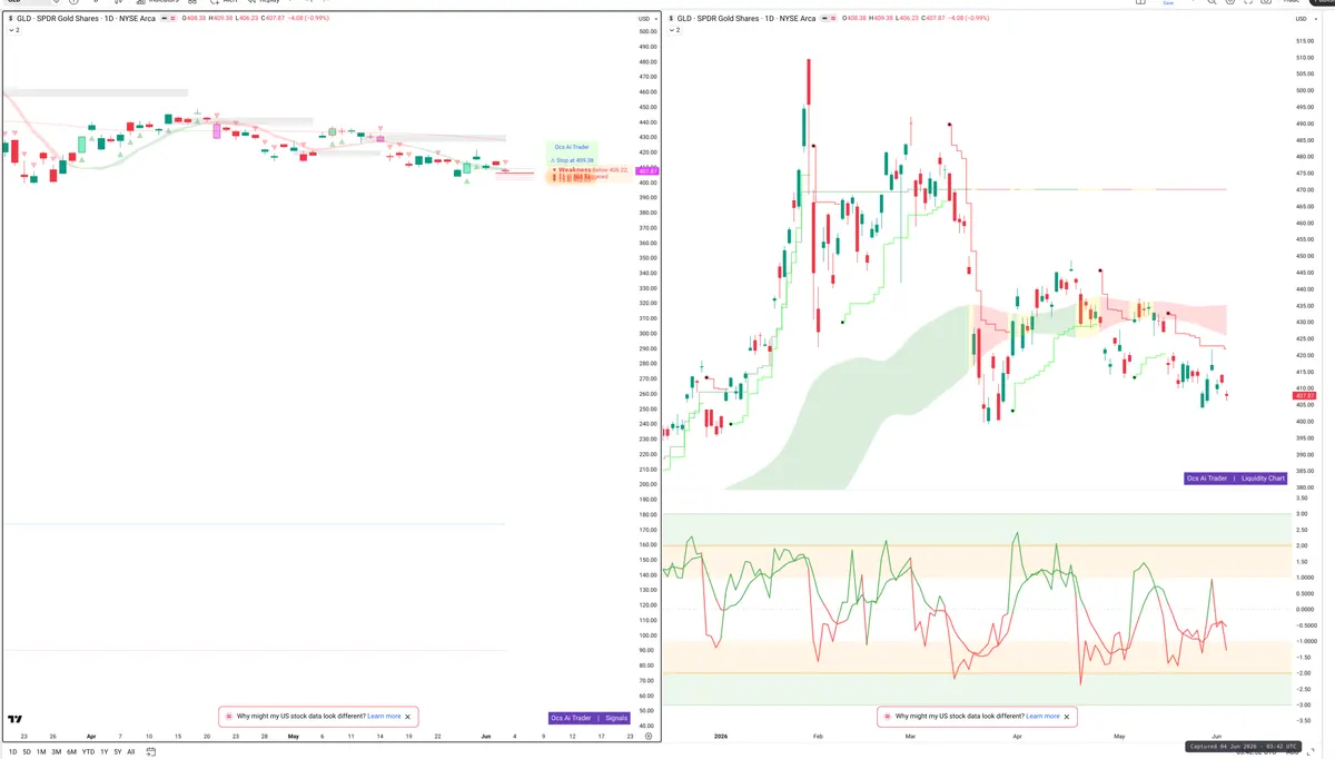 GLD — Signals + Liquidity