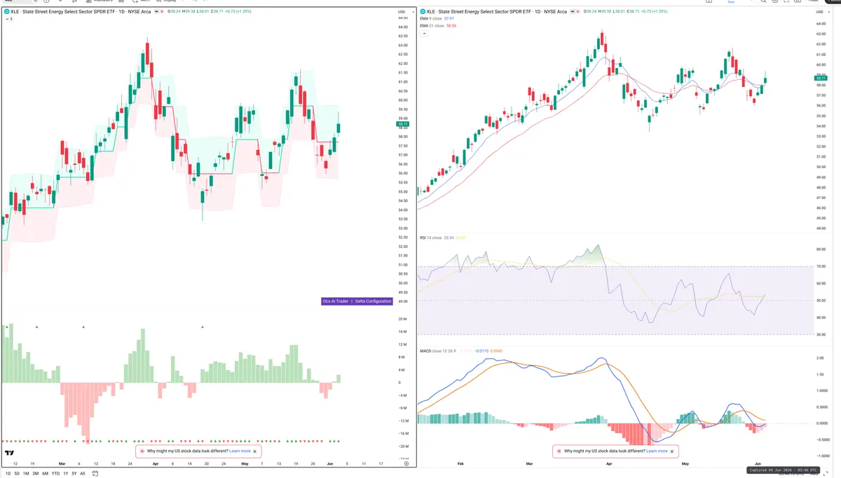 XLE — Delta + Technical