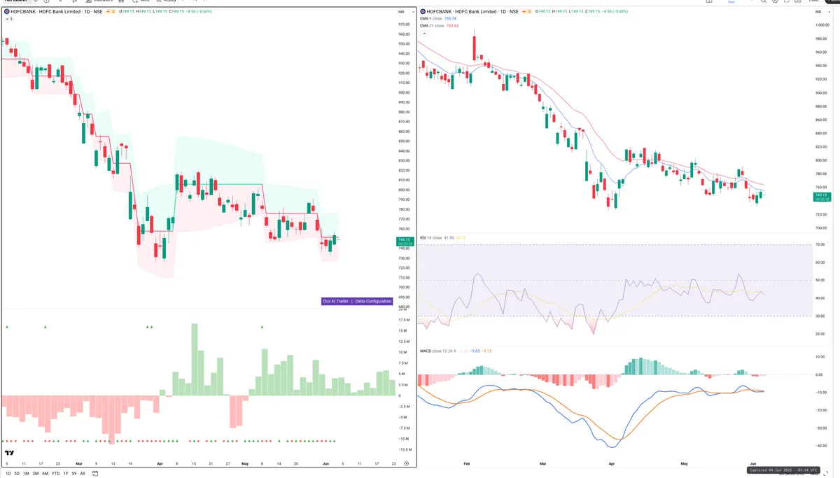 HDFCBANK — Delta + Technical