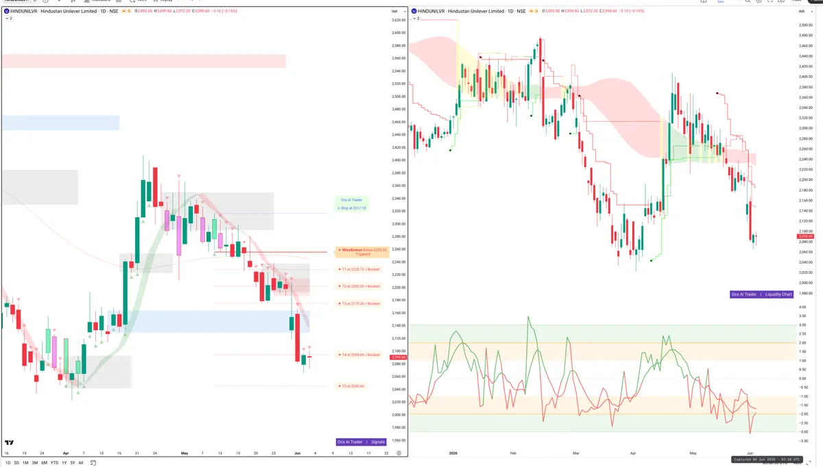 HINDUNILVR — Signals + Liquidity
