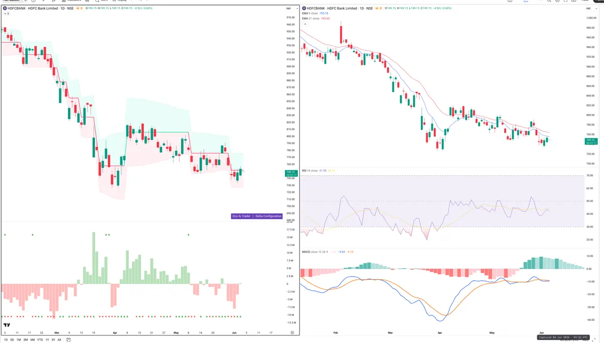 HDFCBANK — Delta + Technical