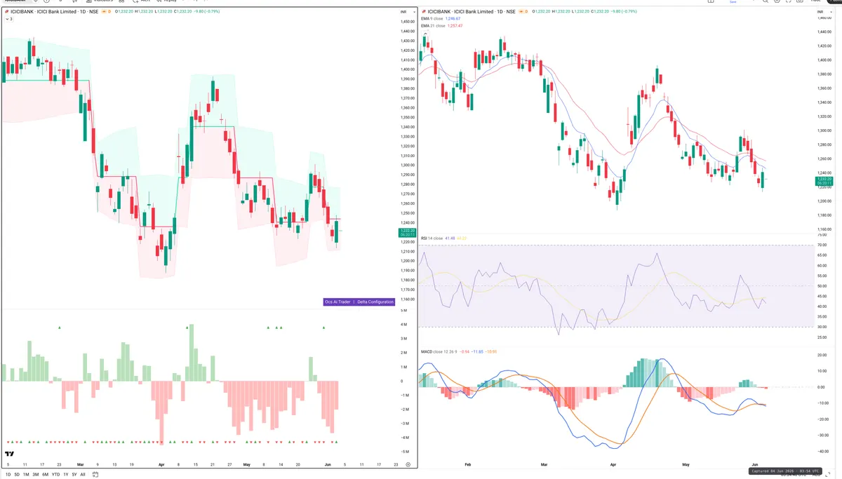 ICICIBANK — Delta + Technical